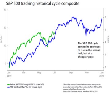 S&P-tracking-historical-cycle